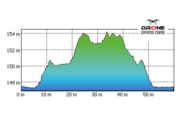 Profil altimétrique issu d’un drone pour calcul de cubatures